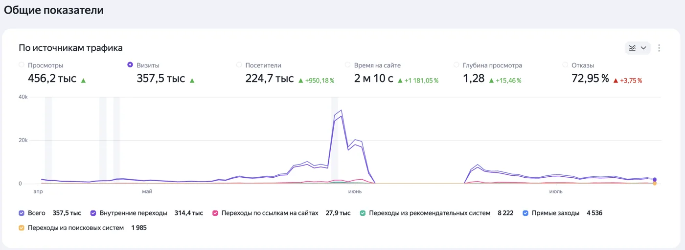 Сводка Яндекс.Метрики канала Willstream: визиты, посетители и источники трафика